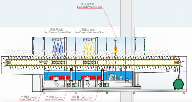 長龍式洗碗機R590-2M系列 設備結構圖