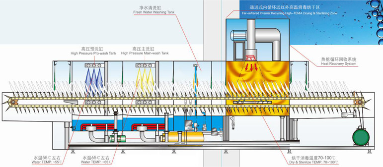 長龍式洗碗機R590-2MD系列 設備結構圖